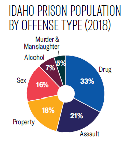 Idaho Prison population by offense type